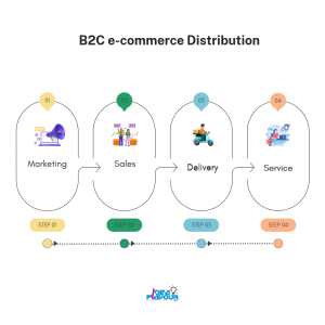 Top 4 B2C channels of Distribution in an Image