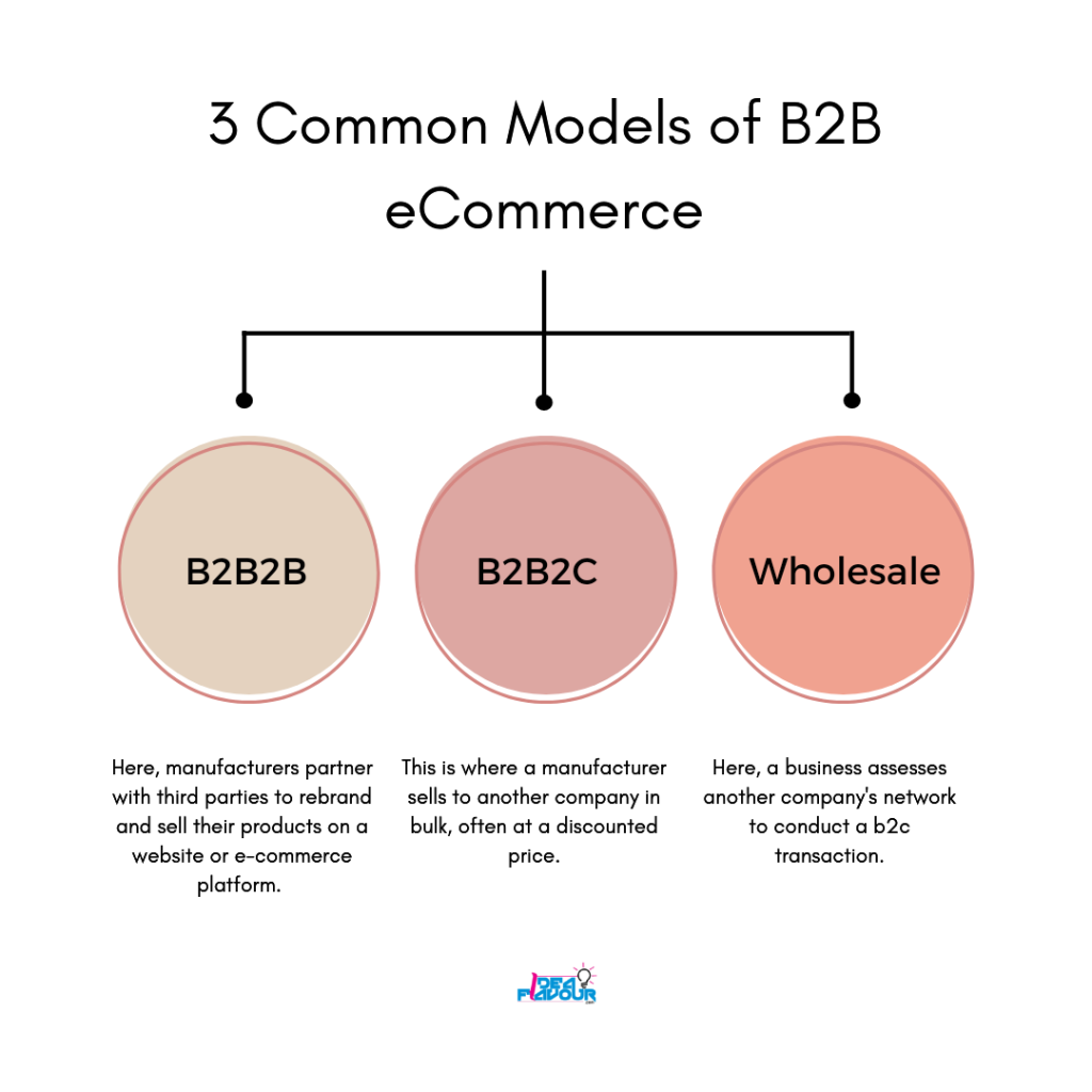 three different types of b2b eCommerce, which determine the right business-to-business eCommerce model perfect for your business