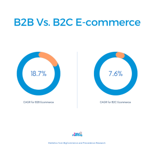 Opportunity comparison between b2c and b2b eCommerce companies