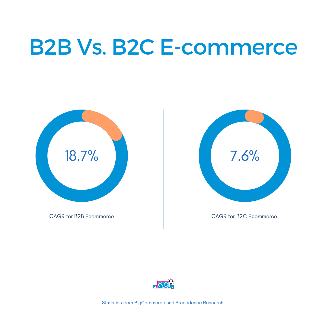 3 Top B2B ECommerce Companies: Their Models And Marketing Strategies ...