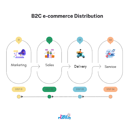 Top 4 B2C channels of Distribution in an Image