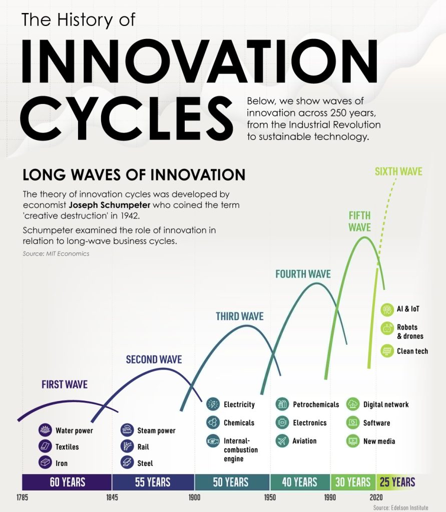 History of innovation