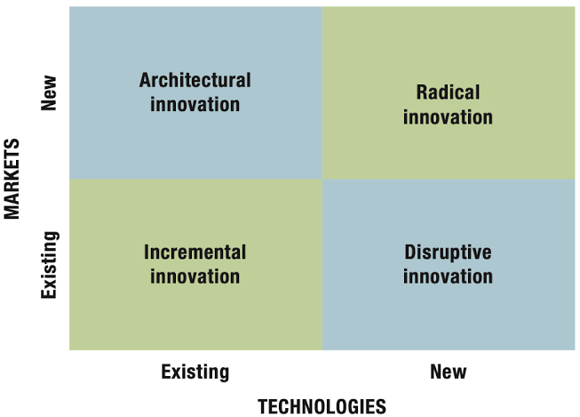 4 Types of Innovation