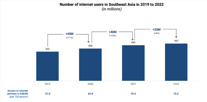 Why Southeast Asia is Expected to be The World's Next eCommerce Base 3