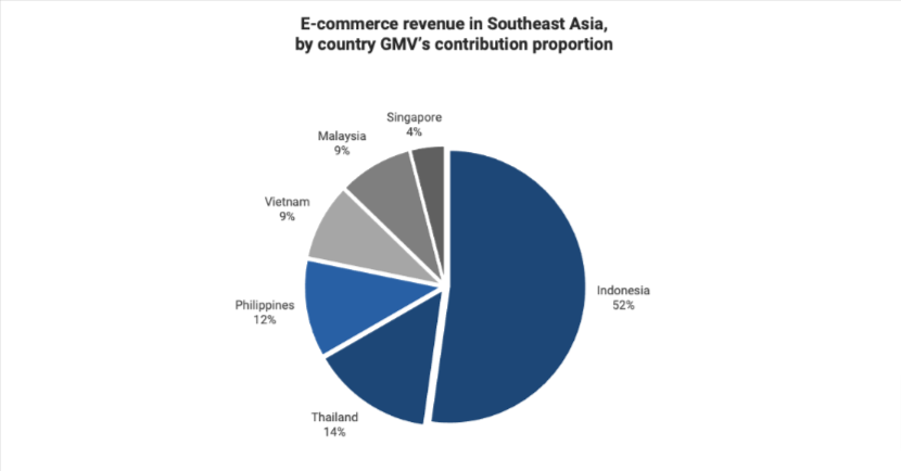 Why Southeast Asia is Expected to be The World's Next eCommerce Base 4
