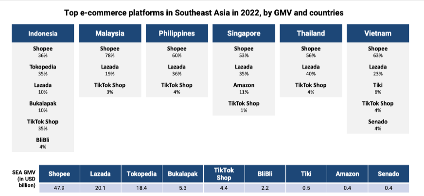 Why Southeast Asia is Expected to be The World's Next eCommerce Base 5