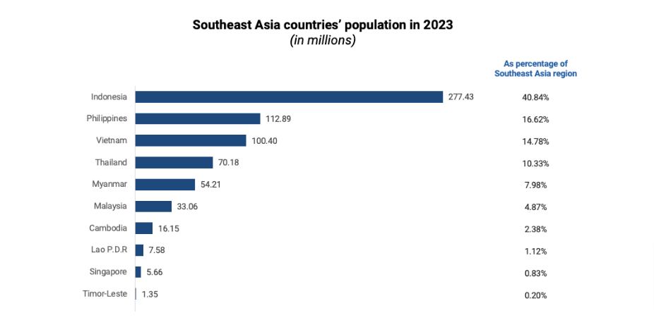 Why Southeast Asia is Expected to be The World's Next eCommerce Base 1